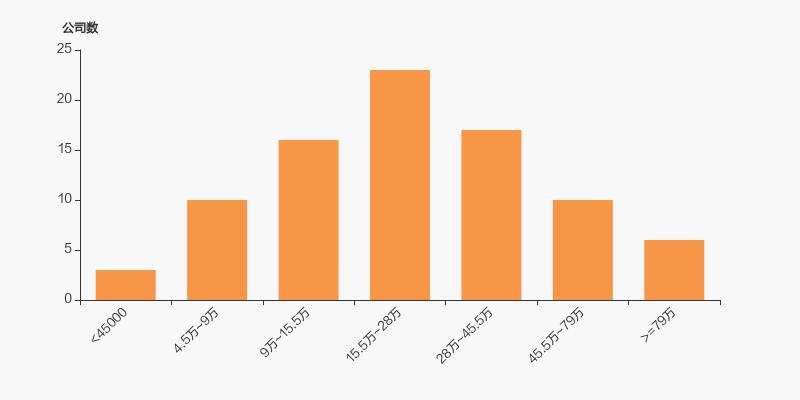 山西证券股东状况分布表,山西证券股东户数