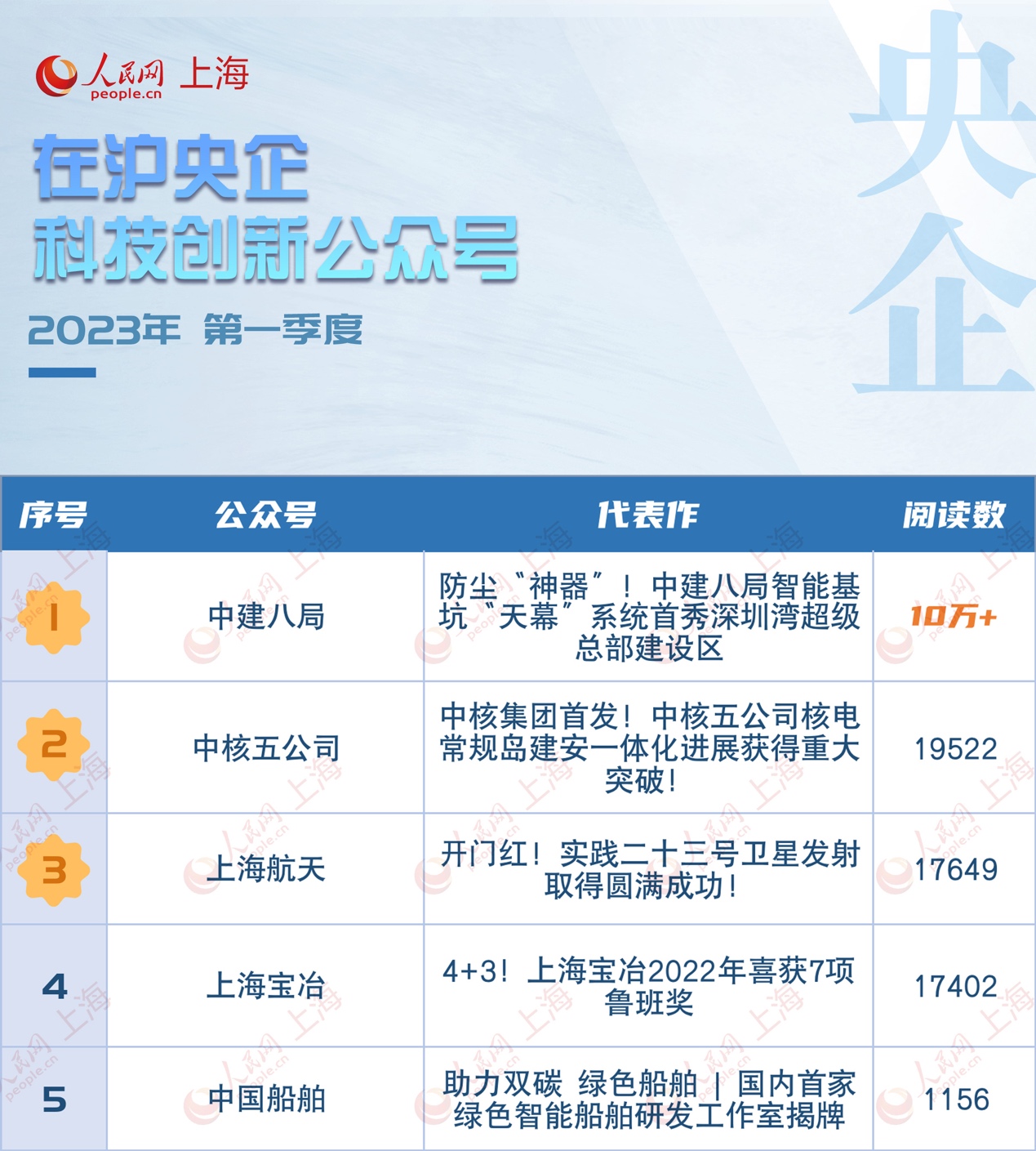 在沪央国企微信公众号传播力指数（2023年一季度），发布！