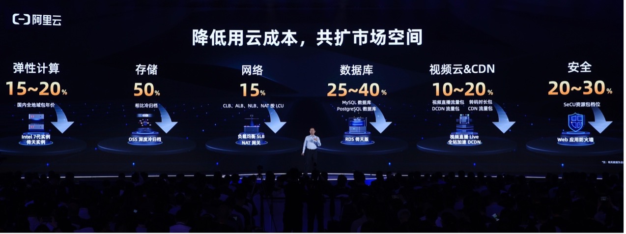 阿里云宣布最大规模降价，张勇：超20万企业申请试用通义千问