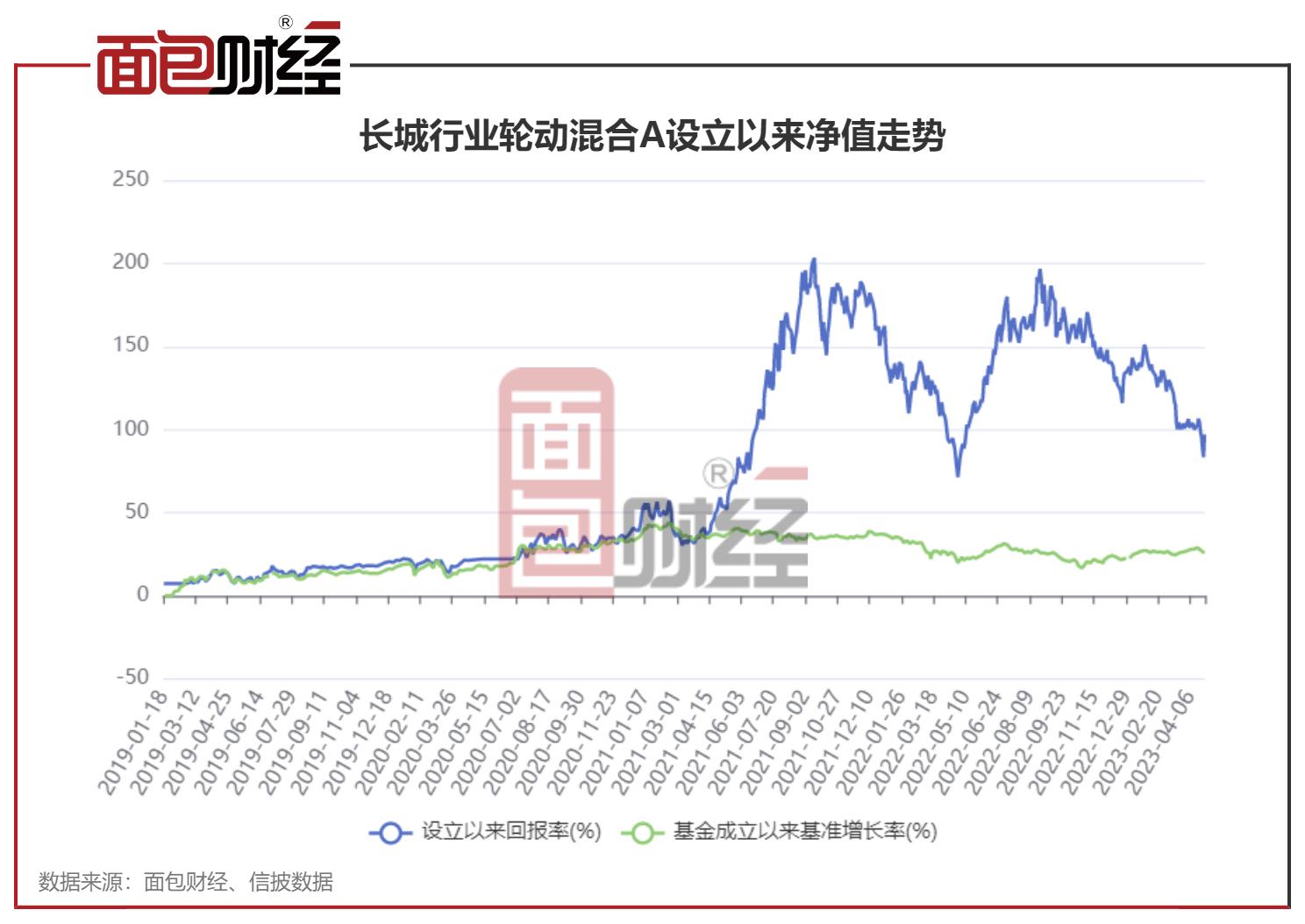长城基金合规与风控存疑：在管产品8个月净值回撤31%