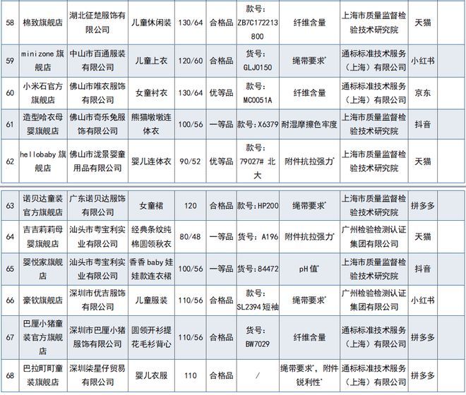 68批次婴童服装,26批次婴儿服装抽检