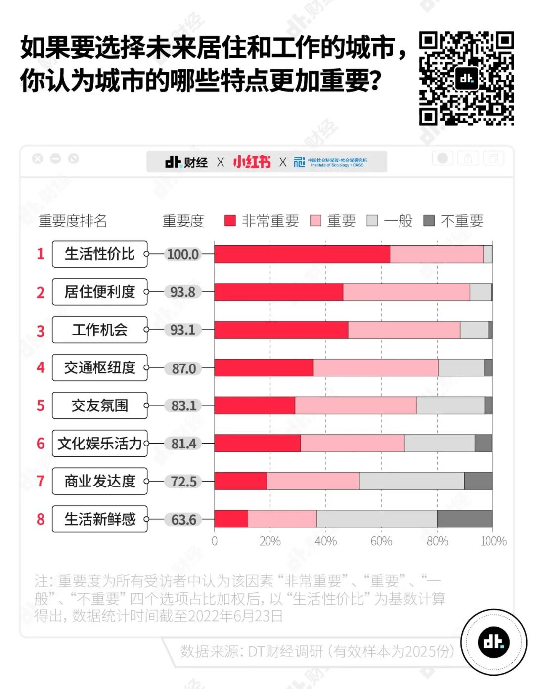 大量年轻人定居长沙,长沙吸引更多年轻人