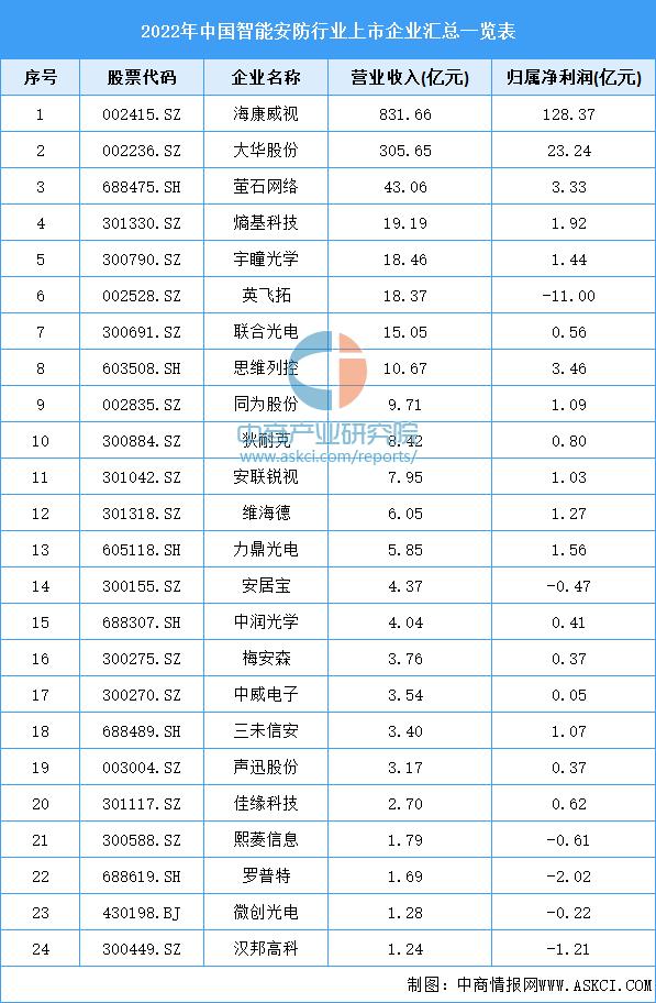 智能安防行业调研报告,2023年智能安防行业排行榜前十名