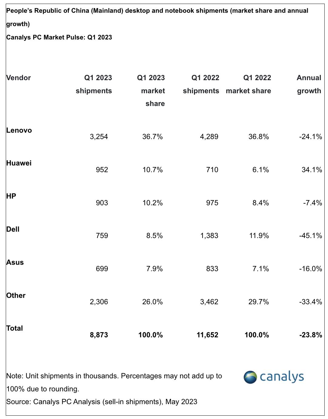 联想pc中国出货量排名,联想pc在中国市场份额创新高