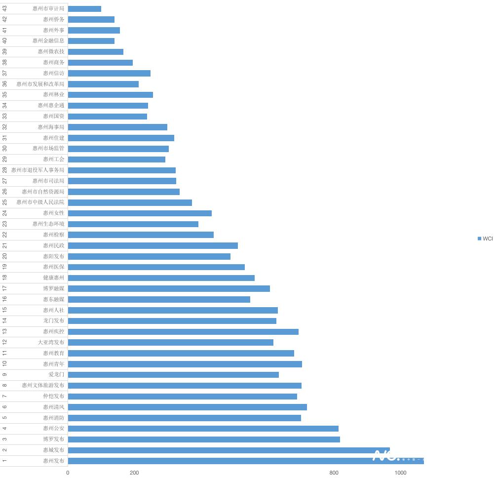 惠州政务公众号4月榜单：惠州发布第一，惠州市审计局垫底