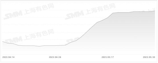 锂价飞天入地再涨价至29万元，现货大厂“狠心毁约”，上市锂企利润跳水，急需开展锂期货套期保值
