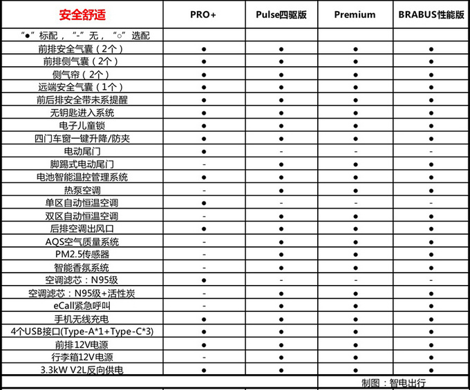 smart精灵3选哪款,奔驰smart精灵3