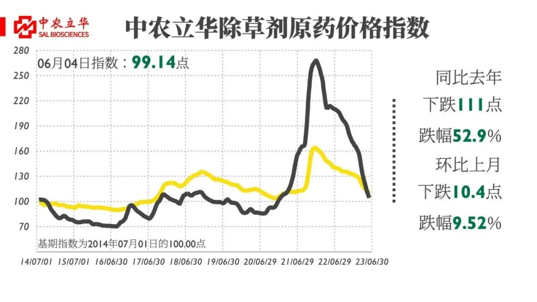 三大类农药原药价格跌幅开始放缓！灭生性除草剂回调，草甘膦原药市场成交量有所提升……