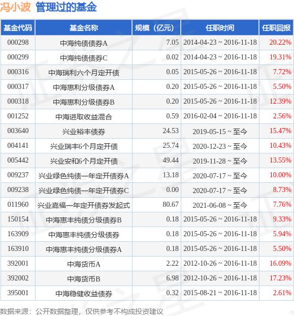 兴业嘉辰一年定开债券发起式基金经理变动：增聘冯小波为基金经理