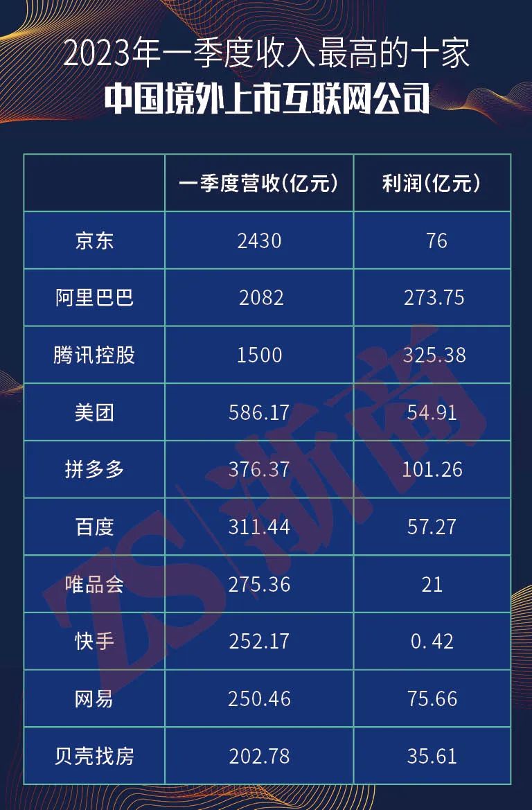 一季度中国收入最高的十家境外上市互联网公司来啦!东哥强势回归,快手赚钱了