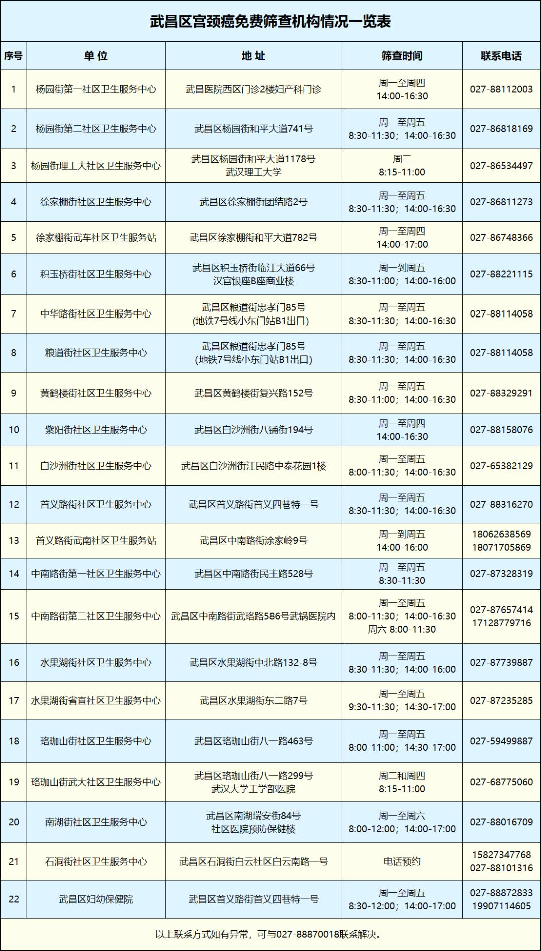 @女性朋友们,武昌区宫颈癌免费筛查正在进行中(附筛查机构名单)