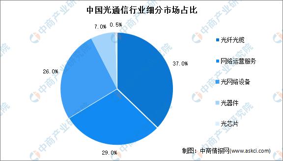 2023年中国光通信行业市场前景及投资研究报告