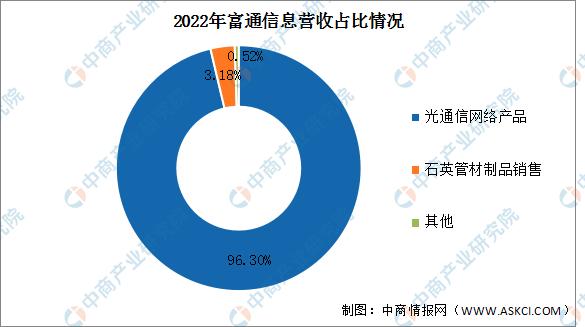 2023年中国光通信行业市场前景及投资研究报告