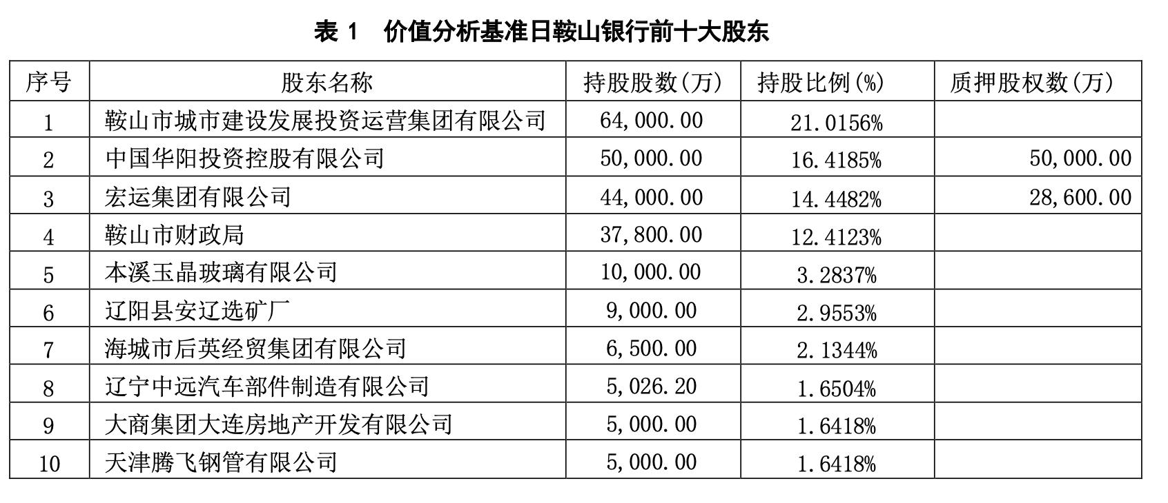 2018年鞍山银行股权拍卖公告,鞍山银行超13亿股权流拍