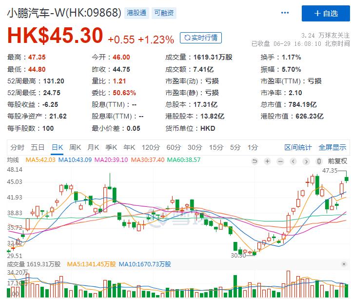 小鹏上市股价涨了多少,小鹏g8今日股价