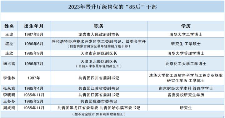 后浪来了!85后博士厅官、90后*党**政一把手陆续亮相