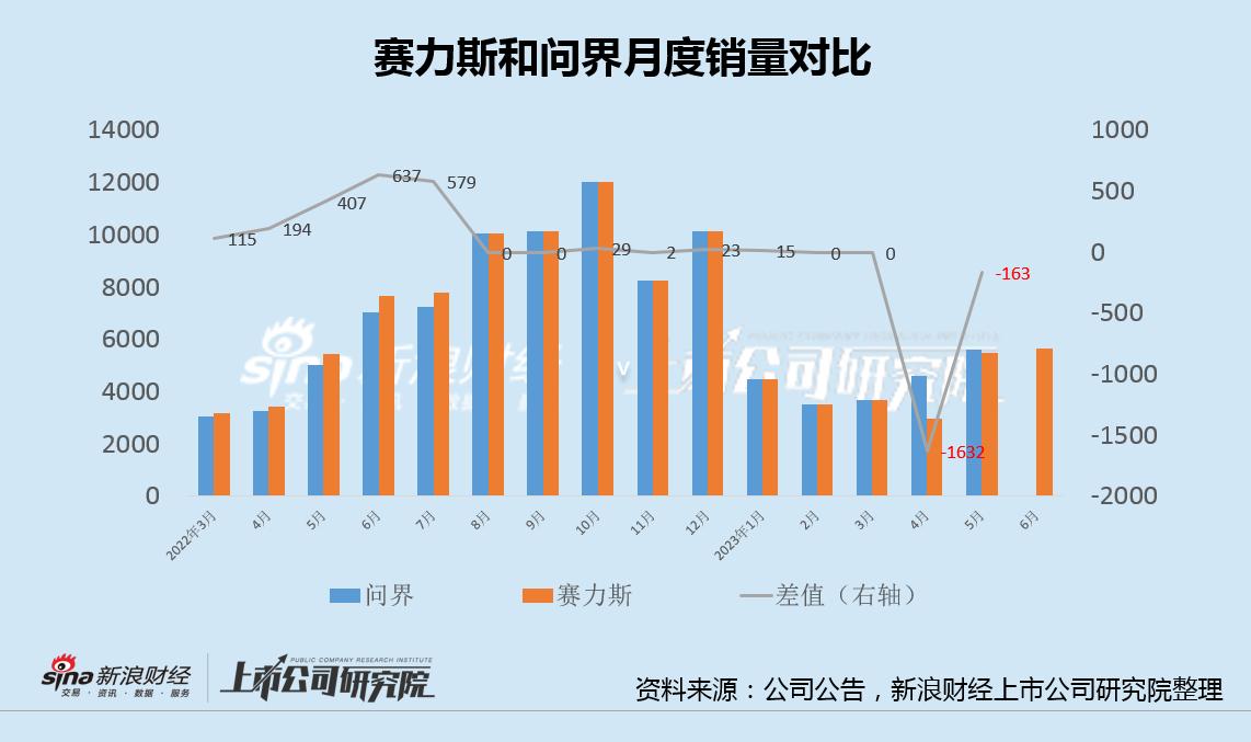 新势力中考|问界多环节问题频发致口碑崩塌销量高开低走真实数据成谜