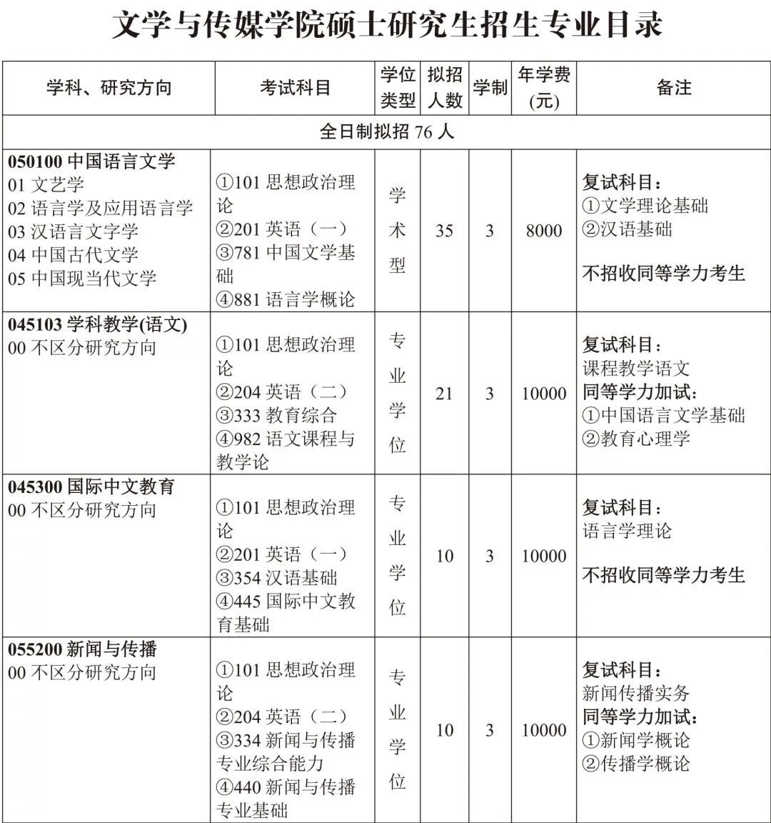 三峡大学研究生招生简章2021目录,三峡大学研究生招生简章2023公告
