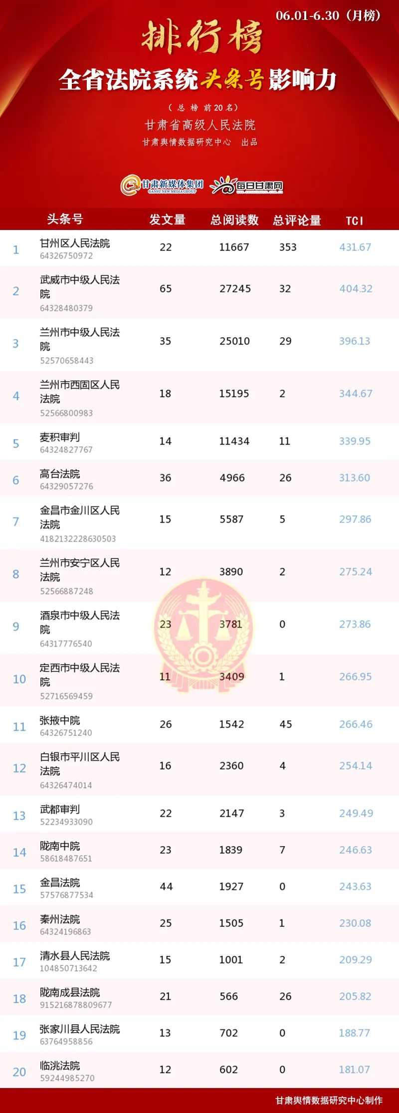 甘肃法院系统新媒体影响力榜单,甘肃法院新媒体排名