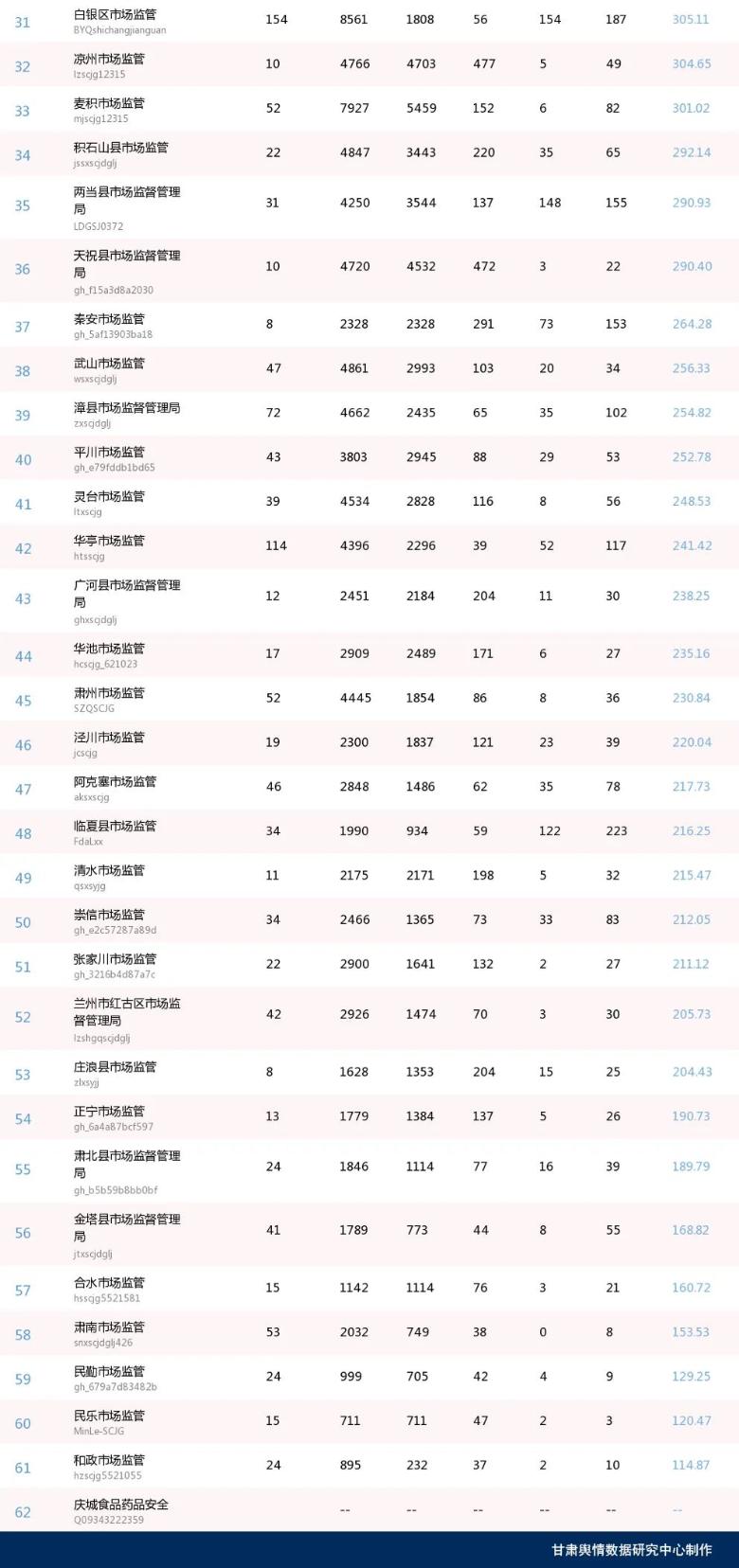第28期甘肃省市场监管系统微信公众号传播影响力排行榜（2023.6.1-2023.6.30）