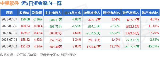 中望软件(688083)7月7日主力资金净卖出984.11万元