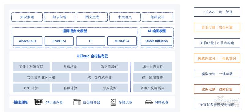 达观数据优刻得联手：“曹植”大模型押注组合拳，AIGC算力服务开箱即用