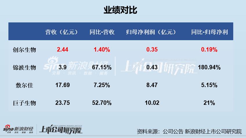 创尔生物近况,创尔生物年报