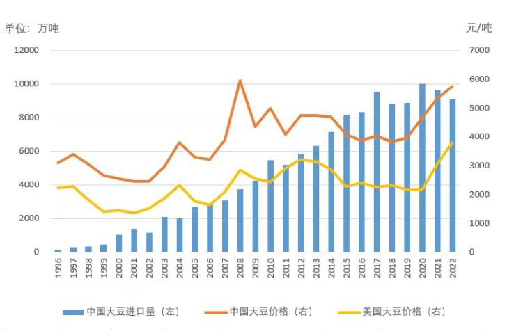 2021年进口大豆价格上涨原因,近期进口大豆价格走势是涨还是跌