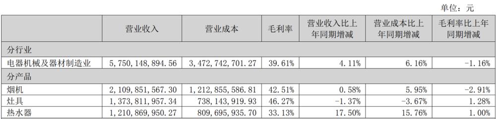 华帝厨具业绩怎么样,华帝厨电销量下滑的原因