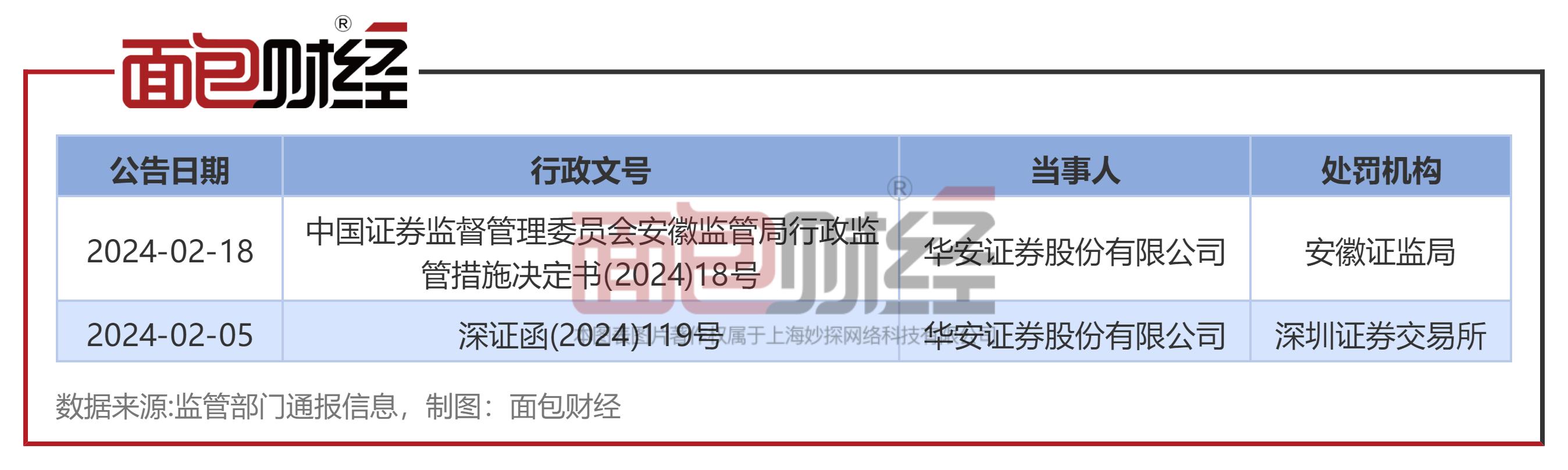 华安证券被警示,华安基金处罚