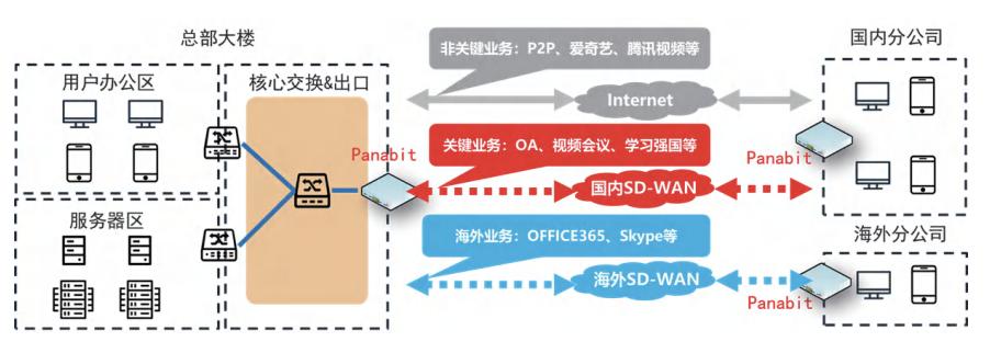 sd-wan市场分析,sd-wan市场最新报告