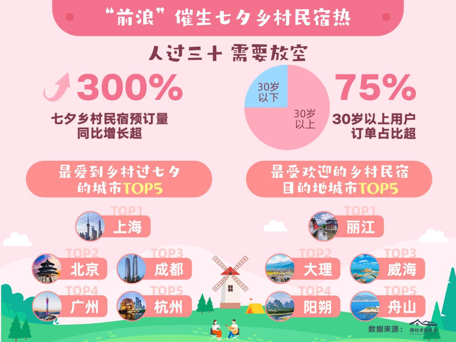 七夕适合去哪玩,七夕节去哪玩最好玩