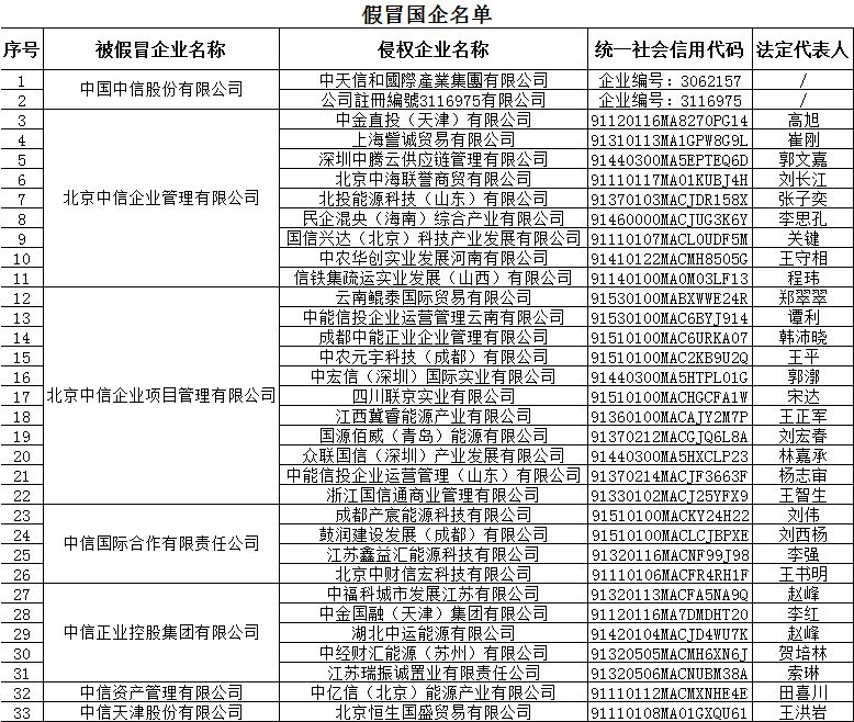 怎么向中信集团举报假国企,中信曝光18家假央企