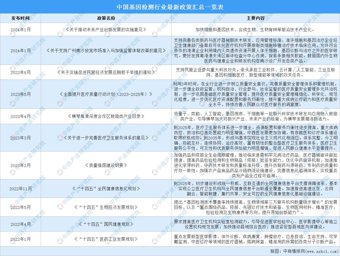 2022年基因行业总结,2019中国基因检测行业分析