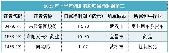 湖北上市公司超千亿市值排名,2022湖北营收十强企业