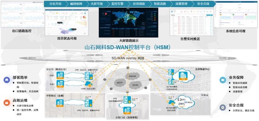 sd-wan市场分析,sd-wan市场最新报告