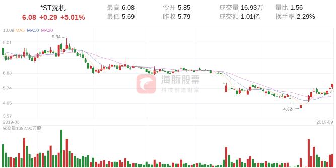「涨停股复盘」*ST沈机今日涨停,主力净流入1076.40万元