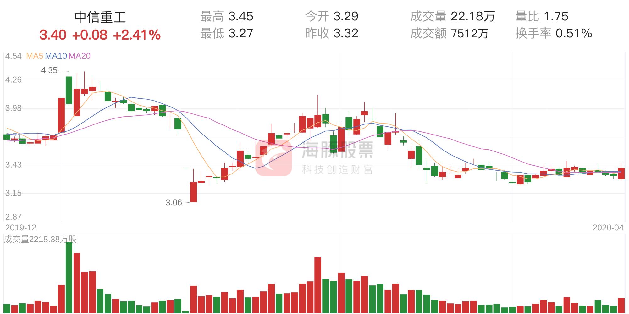 资金流入多的股票第二天走势,今日股市最新消息中信重工