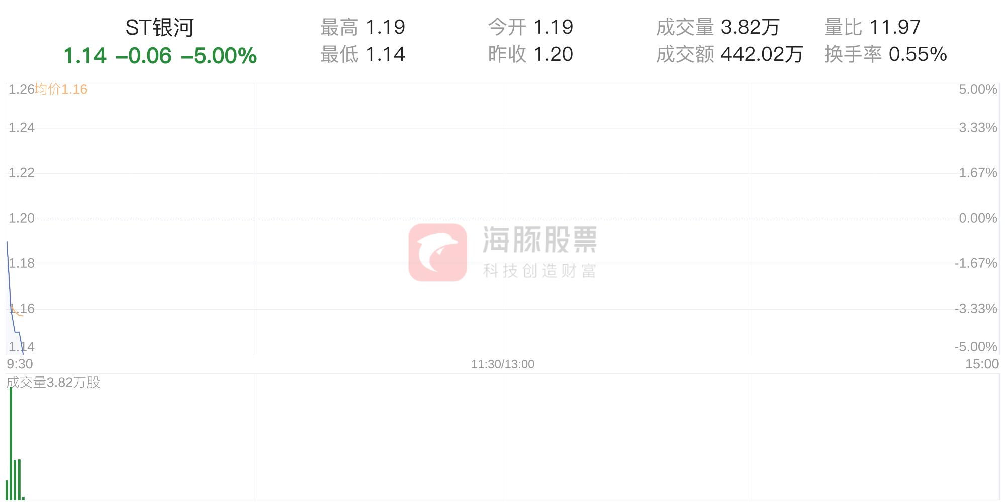 st银河股票为什么一直跌,st银河退市持股截图