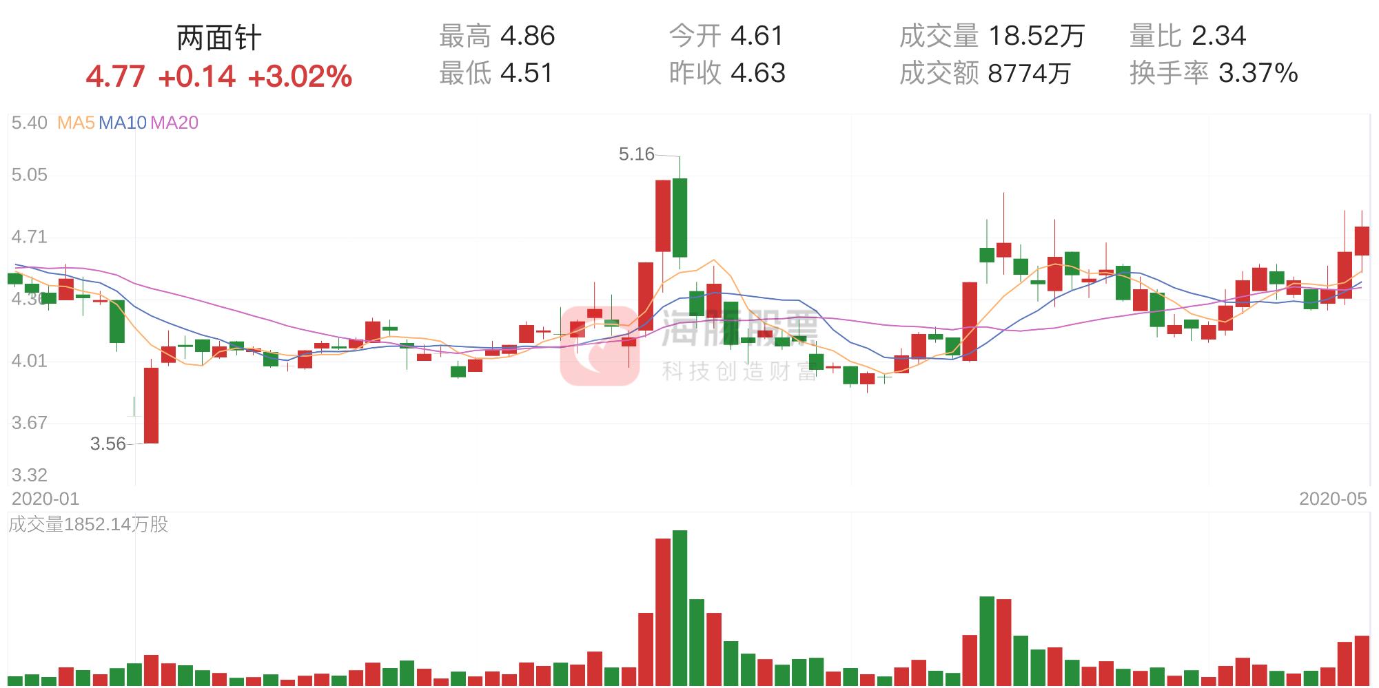个股筹码分析详解,筹码获利比例多少容易大涨
