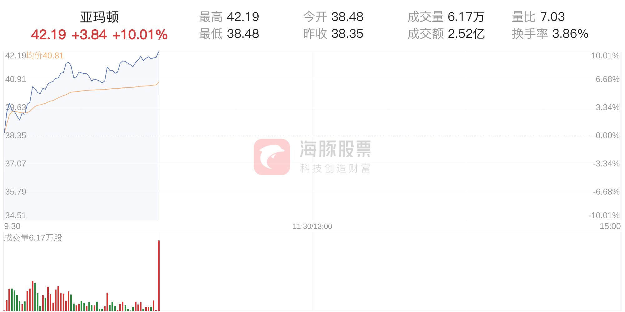 亚玛顿股票2023目标价,亚玛顿尾盘炸板